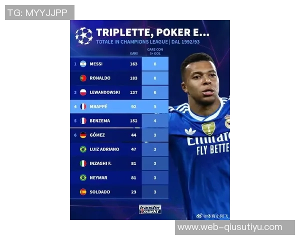 本赛季欧冠机会创造榜揭晓姆巴佩领跑维尔茨紧随其后